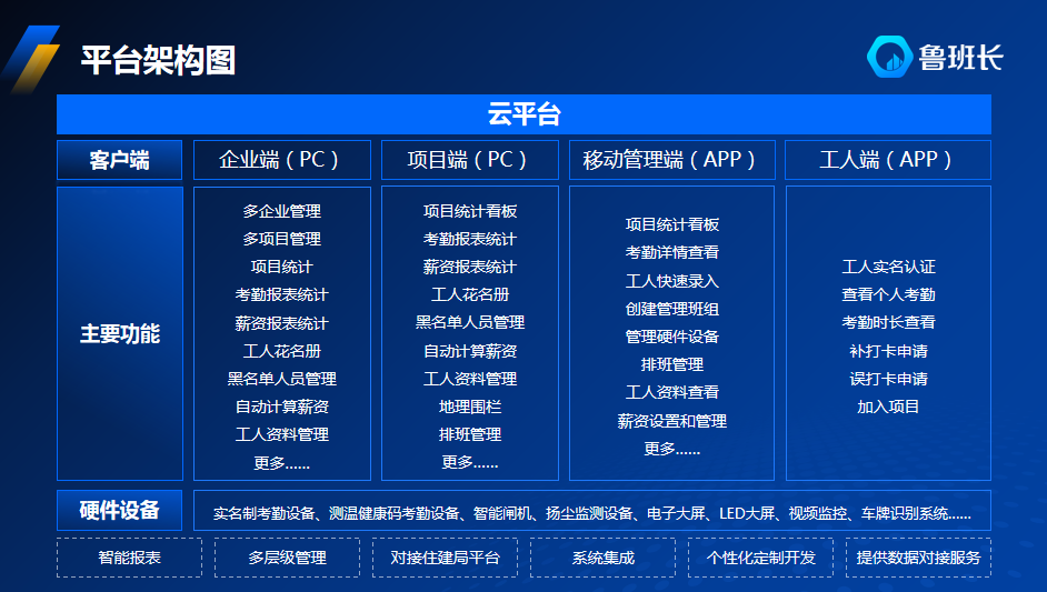 魯班長工人信息管理平臺(tái)